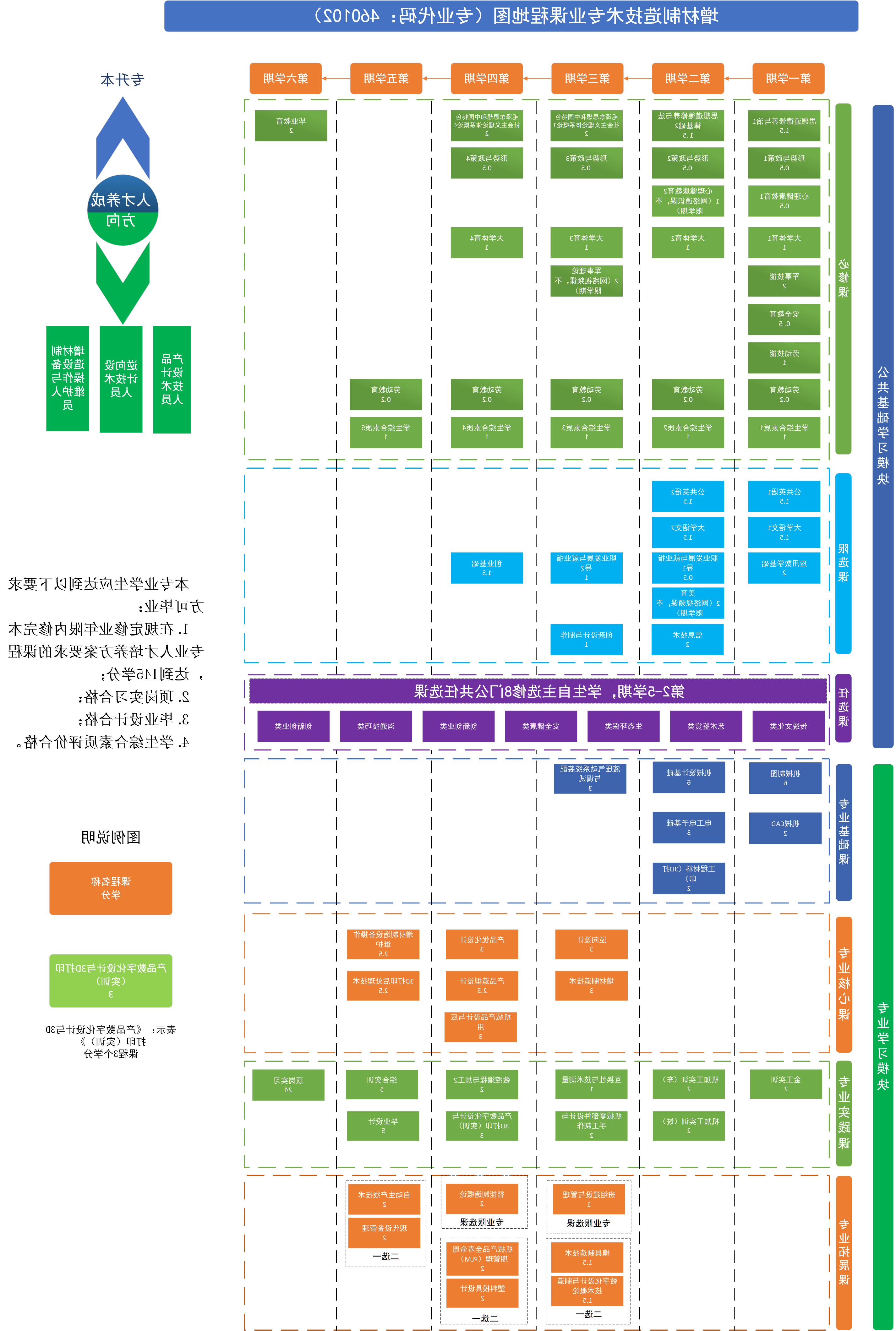 增材制造技术专业课程地图（专业代码：460112）.png